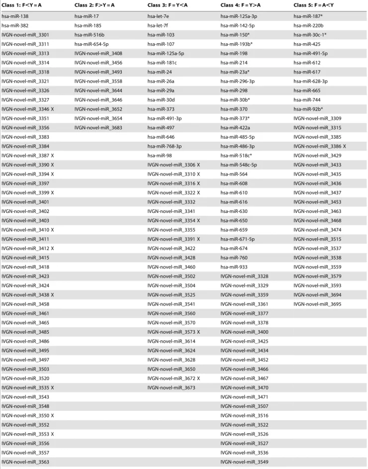 Table 2. Classifying miRNAs based on developmental expression profiles.