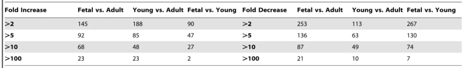 Figure S2 in File S1) revealed expected trends. After setting an arbitrary threshold to exclude miRNAs that did not show high expression in at least one time point, the standard deviations for fold changes were calculated