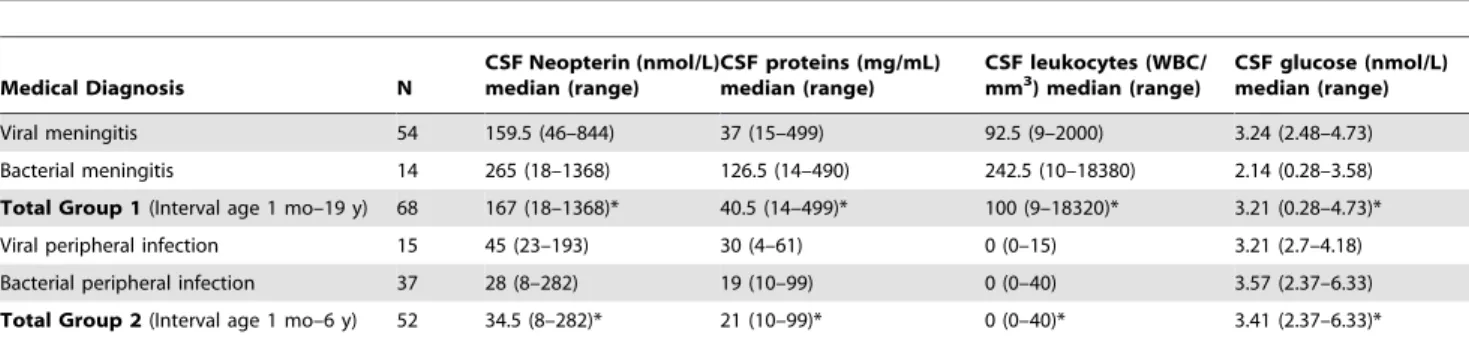 Table 1 shows the results of the different CSF laboratory variables analyzed in groups 1 and 2