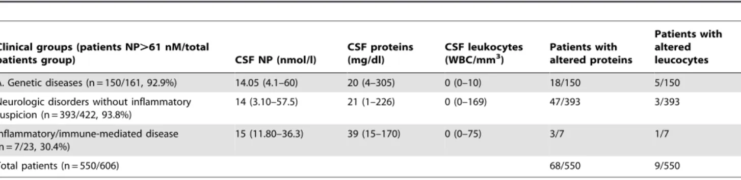 Figure 1. ROC curve to determine the new CSF neopterin cut-off. The samples were classified into two groups according to the condition that they presented either bacterial/viral central infection (n = 68) or peripheral infection (n = 52)