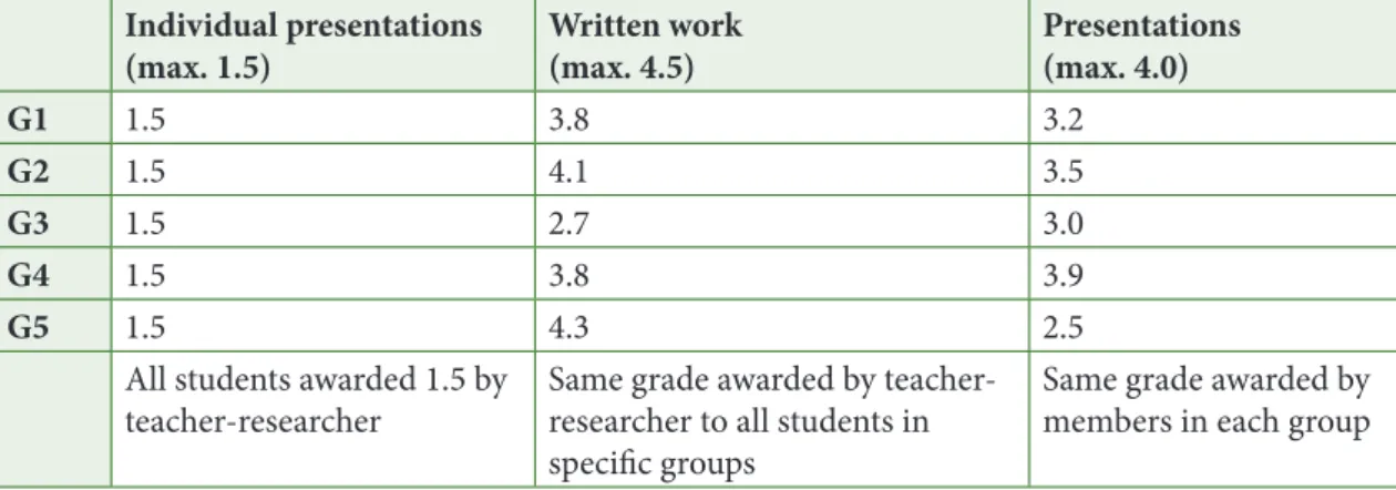 Table 2 – Grades awarded to students in the groups