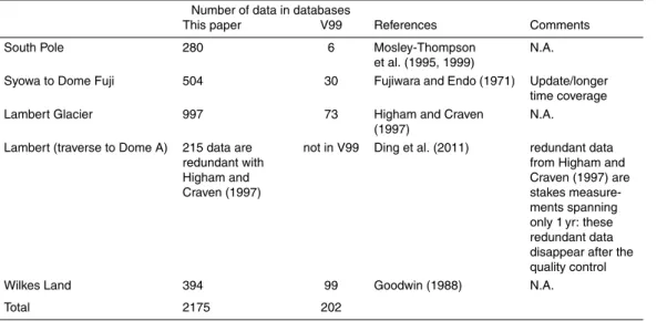 Table 1. List of sectors where data are presented separately instead of their average over 20 × 20 km 2 grid cells given in V99.