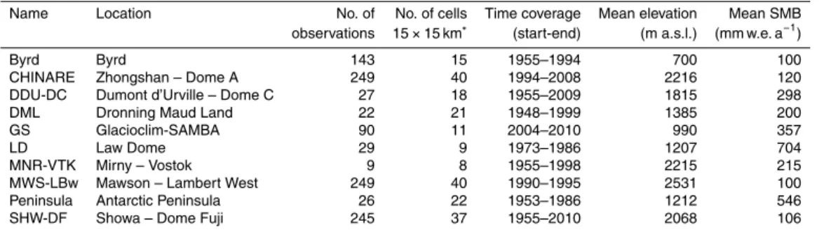 Table 5. Description of selected datasets in low elevation areas for comparison with ERA- ERA-Interim reanalysis.