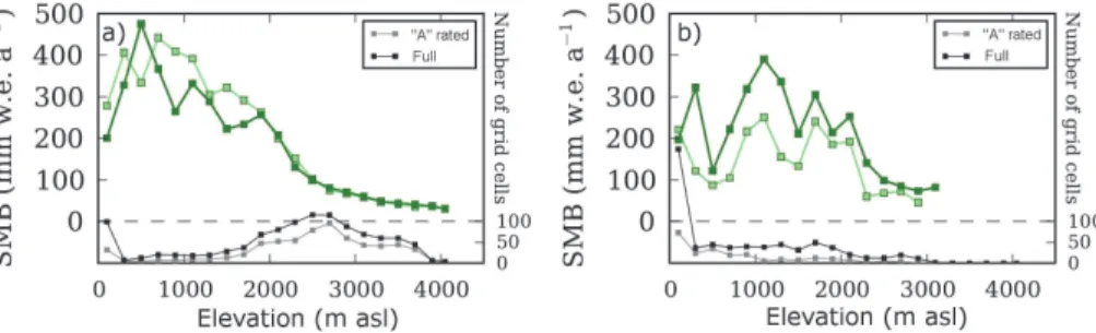 Fig. 2. Mean SMB computed using field data measured within each 200 m elevation range on the grounded ice sheet, (a) for the Eastern Antarctic sector (longitude between 0 ◦ E and 180 ◦ E), and (b) Western Antarctic sector (longitude between 0 ◦ W and 180 ◦