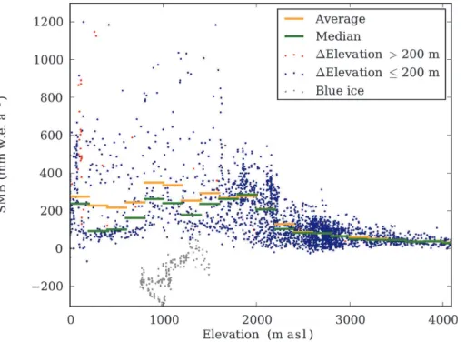 Fig. 3. Variation in SMB according to elevation based on reliable data. Data spanning a period of more than 70 yr are not shown