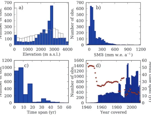 Fig. 4. Main characteristics of reliable SMB data. (a) Comparison between distribution of eleva- eleva-tion in the database (blue histograms) and distribueleva-tion of surface elevaeleva-tion of Antarctica (white histograms)