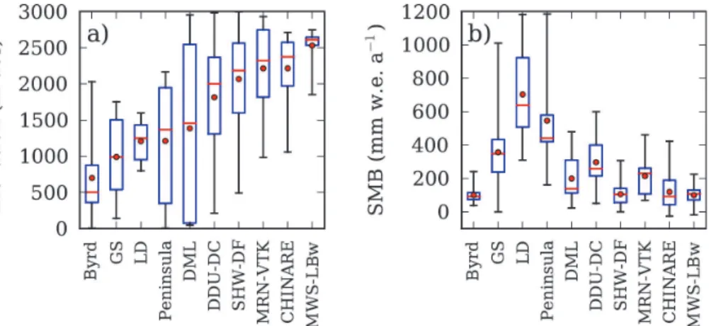 Fig. 6. Distribution of (a) elevation and (b) SMB values for each selected dataset. Red lines represent 50 % occurrence, red dots are mean values, and the first and third quartiles are represented by box extremities