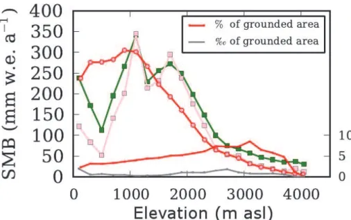Fig. 7. Mean SMB over the grounded ice sheet as a function of elevation. Pink squares are the mean SMB calculated by ERA-Interim for grid cells containing observations within each elevation range
