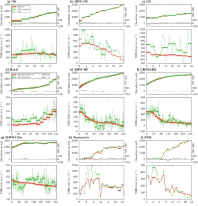 Fig. 8. Surface elevation (“sh”) and variations in the SMB in specific areas and along traverses from the coast to plateaus where field data are available: (a) along the GLACIOCLIM-SAMBA observation transect in Adelie Land, (b) between Dumont d’Urville (DD