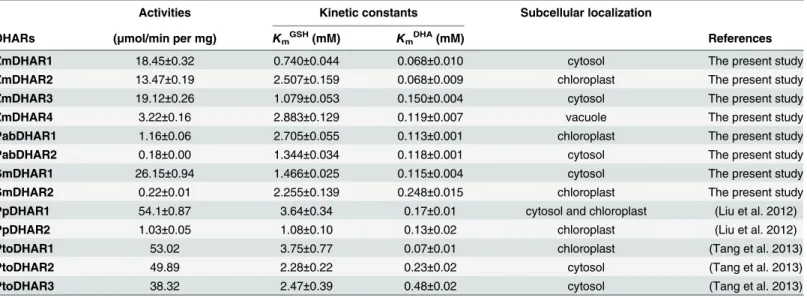 Table 1. Comparison of the specific activities and kinetic constants of land plant dehydroascorbate reductases (DHARs) towards the substrates dehydroascorbate (DHA) and glutathione (GSH)