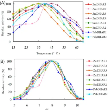Fig 6. Effects of temperature (A) and pH (B) on DHAR activity.