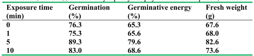 Table 1 presents the results of magnetic ﬁ eld treatment on  the germination, germinative energy and  fresh weight of  soybean  seeds, cv