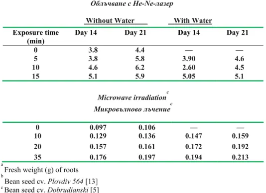 Table 3. Effect of two irradiation methods on the growth a of bean seeds  He-Ne-laser irradiation b