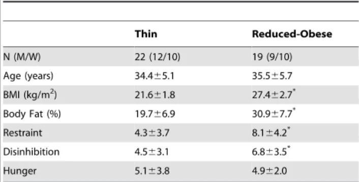 Table 1. Subject characteristics (number or mean6SD).