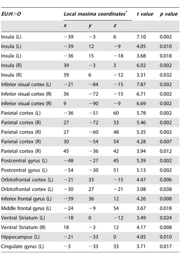 Figure 2. Neuronal response in thin as compared to reduced-obese individuals. The difference in neuronal response in thin as compared to reduced-obese individuals to foods of high hedonic value in the eucaloric state is shown (EU:Thin.RO:H.O)