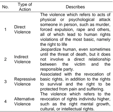 Table 1. The meaning of violence as a form of human rights  violations 