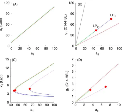 Fig 4C and 4D correspond to the case when the S toggle operates under the saturation condi- condi-tion for the pool of AAA+ proteases ClpXP (SI-8 Modificacondi-tion of the S and A Models to Describe Sequestration 617 of AAA+ protease ClpXP in S1 Text.)