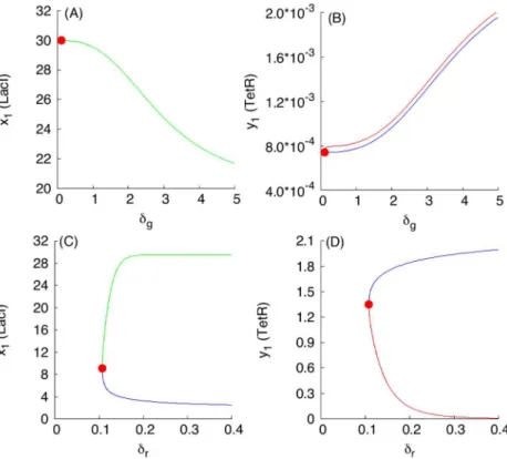 Fig 5. Examples of monotone parametric dependencies for a (1:1)-mixed state. Panels (A) and (B) correspond to dependencies of LacI and TetR levels on parameter δ g , respectively