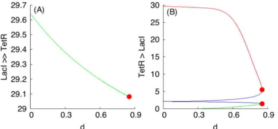 Fig 9. (9:1)-mixed population of S toggles. Panels (A) and (B) correspond to large and small