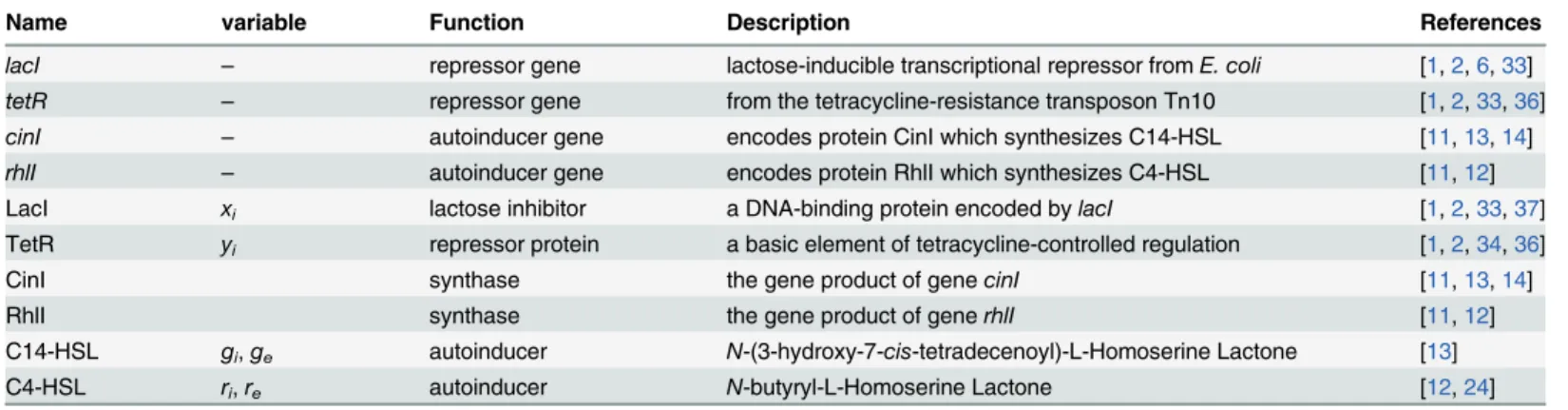 Table 1. A toggle molecular part catalog (explanations of variables are given in S model).