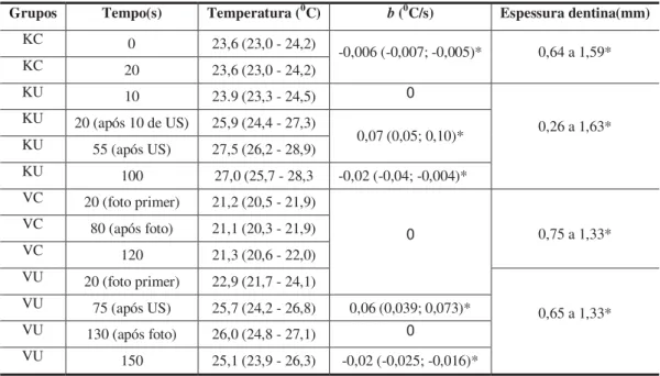Tabela 2 – Grupos, tempo, médias de temperatura e do coeficiente angular b da reta de  regressão, quando significativo, com os limites inferior e superior (entre parênteses) de um  intervalo de confiança de 95% e espessura de dentina