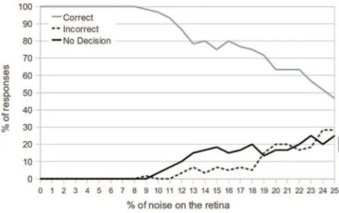 Figure 12. Performance of the network without attention module. The graph shows the same experiment as presented in Figure 11 after severing the outputs of the attention module