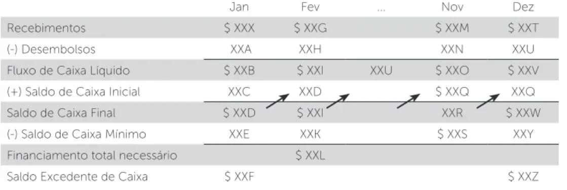Figura 3.5 – Cronograma de recebimentos projetados da empresa ABC ($ mil)Figura 3.4 – Formato geral da projeção da necessidade de caixa