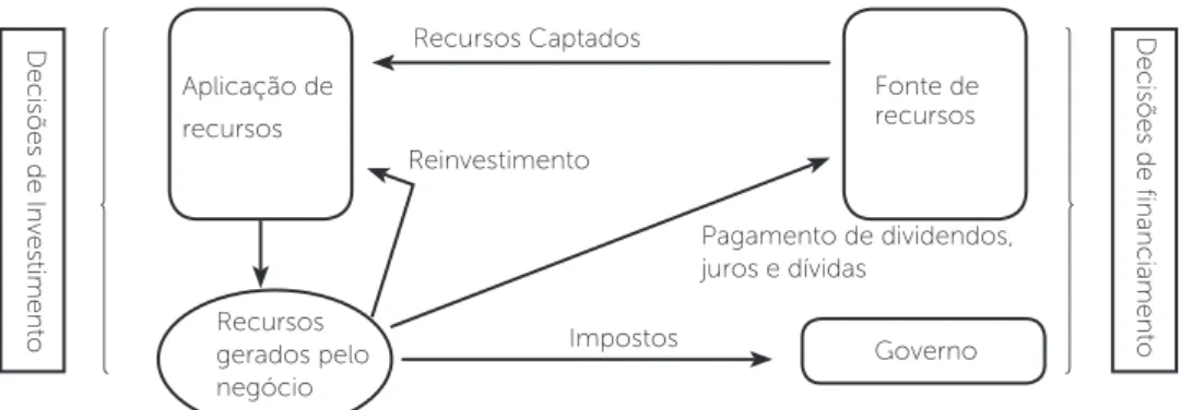 Figura 1.5 | Fluxo de recursos e decisões financeiras