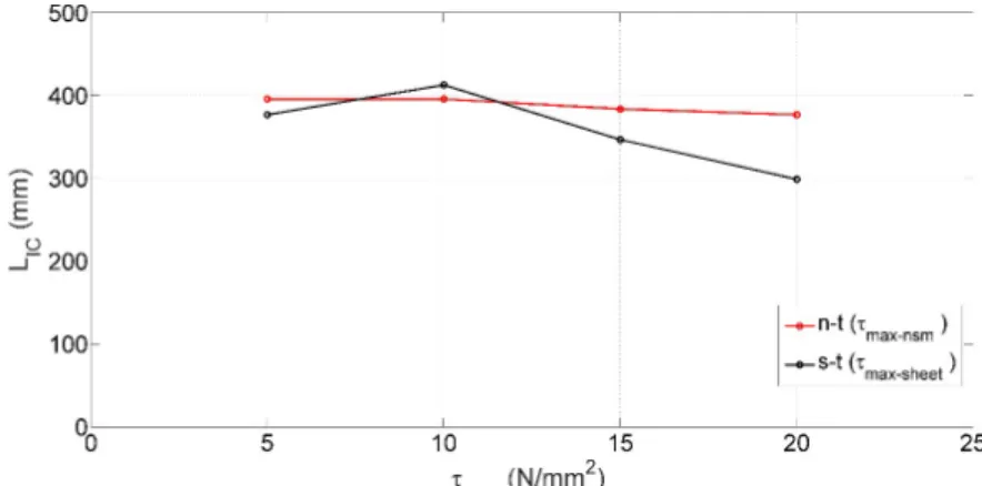 Figure 12. Comparison of simulated IC debonding length for test group n-t and s-t. 