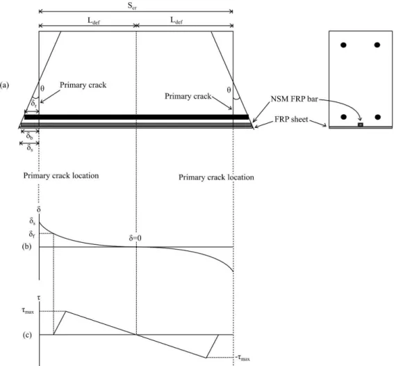 Figure 1. Multiple crack segmental analysis (a) RC beam segment; (b) Slip distribution for FRP sheet; (c) Bond stress  distribution for FRP sheet