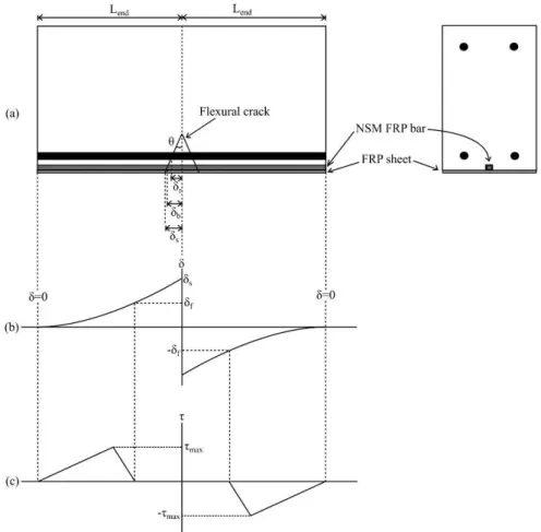 Figure 3. Single crack segmental analysis (a) RC beam segment; (b) Slip distribution for FRP sheet; (c) Bond stress dis- dis-tribution for FRP sheet