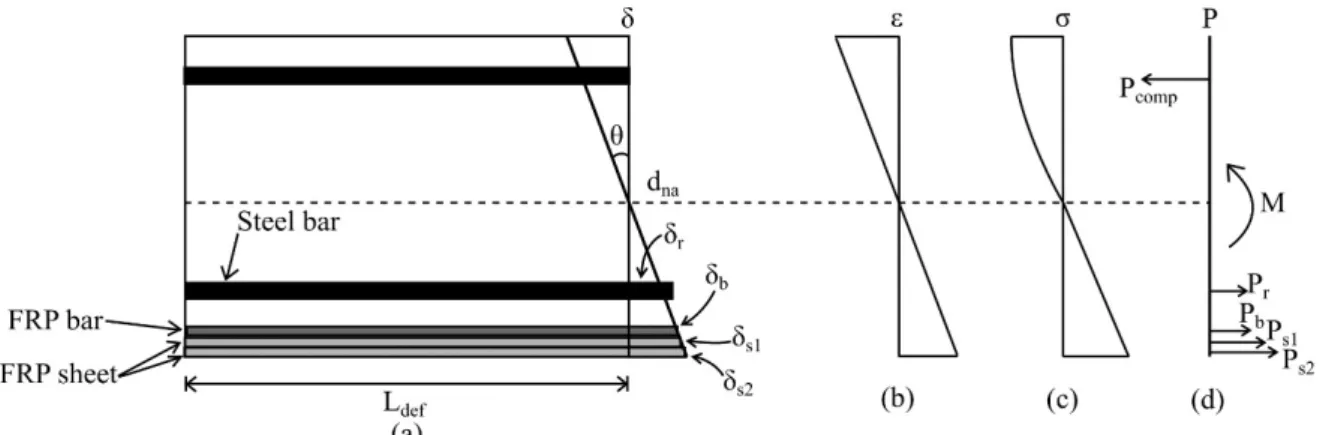 Figure 5. Moment-rotation analysis (a) Beam segment and deformation profile; (b) Strain profile; (c) Stress profile; (d)  Force profile