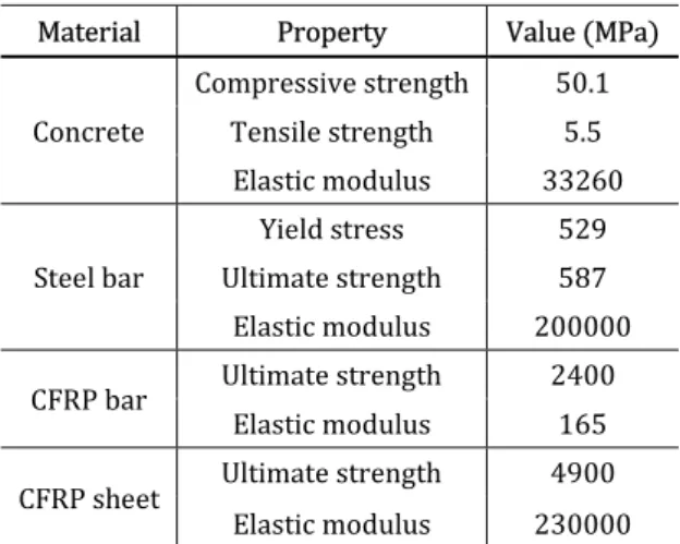 Table 2: Material properties. 