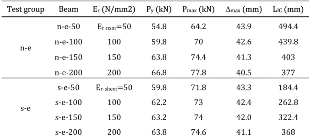 Table 5: Summary of simulated results for test group n-e and s-e  Test group  Beam  E r  (N/mm2)  P y  (kN)  P max  (kN)  ∆ max  (mm)  L IC  (mm) 