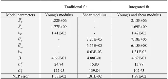 Table 3: Lab C. Identified properties of the complex viscoelastic functions (Young's and shear) by traditional and integrated  methods