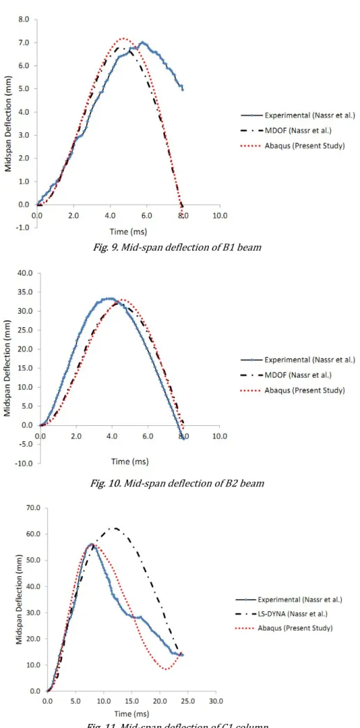 Fig. 9. Mid-span deflection of B1 beam 