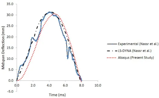 Fig. 12. Mid-span deflection of C2 column  4. Optimum Design problem formulation 