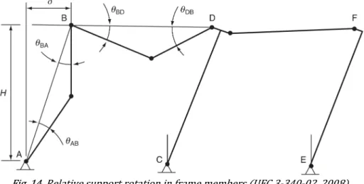 Fig. 14. Relative support rotation in frame members (UFC 3-340-02, 2008) 