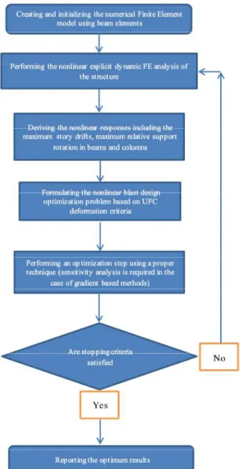 Fig. 15. Flowchart of the proposed method  5. Numerical Examples 