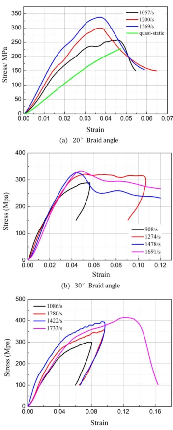 Figure 11: Compressive stress-strain curves of composites in the thickness direction at different strain rates 
