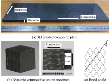 Figure 1: Dynamic compression test specimen made of 3D four-step braid composites and sketch of braid angle of the  composites