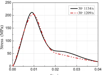 Figure 4: Comparison of stress-strain curves of composites with 30° braid angle under longitudinal compression at the  same launch pressure