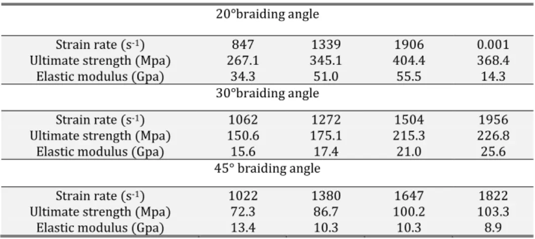 Table 1: Longitudinal compression properties of composites at different strain rates. 