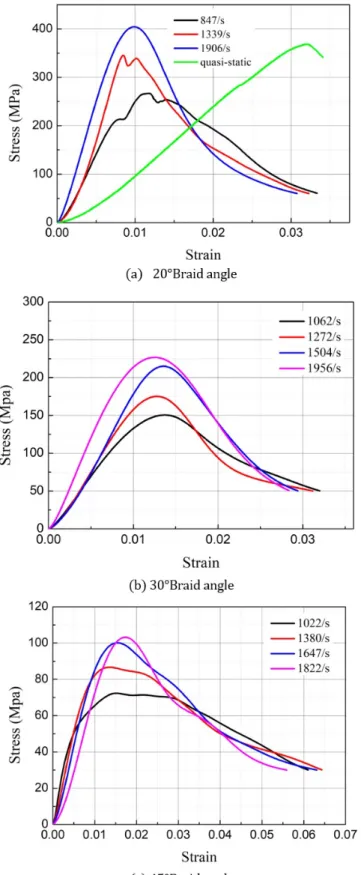 Figure 5: Stress-strain curves of composites with different braid angles under longitudinal compression