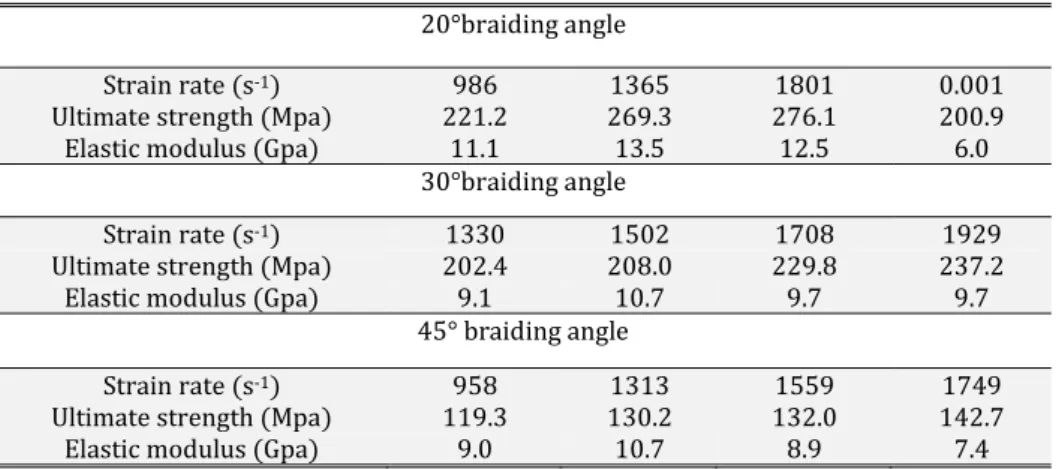 Table 2: Dynamic transverse compression properties of composites with different braiding angle