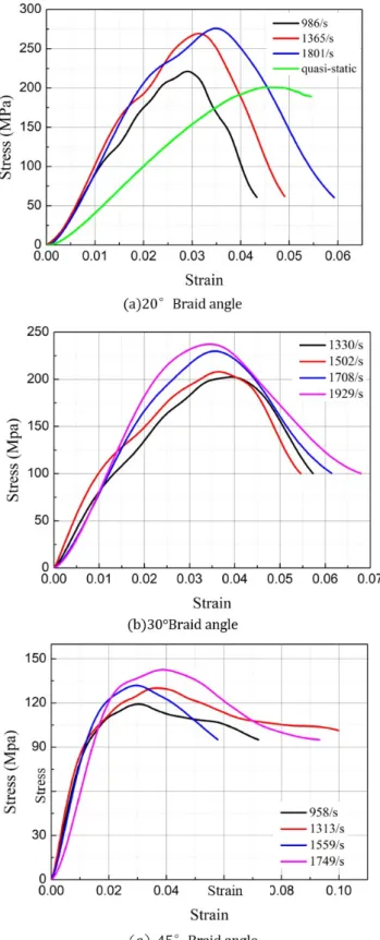 Figure 8: Compressive stress-strain curves of composites with different braid angles in the transversal direction