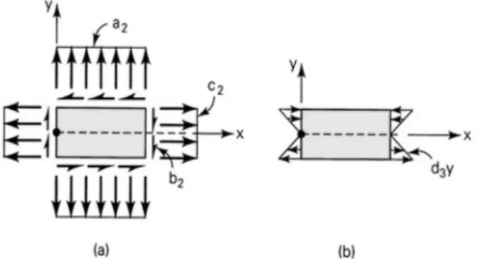 Figure 2: Stresses modelled from the stress function  