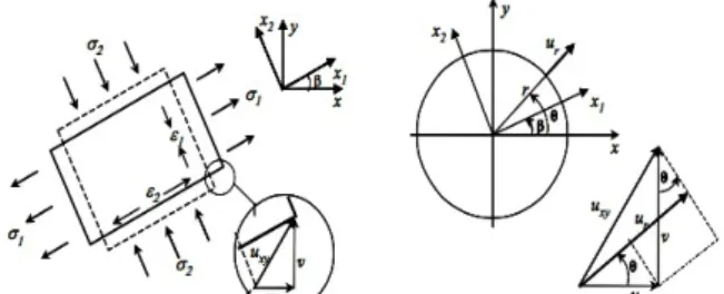 Figure 3: Stress/Strain element related to displacement in a point. 