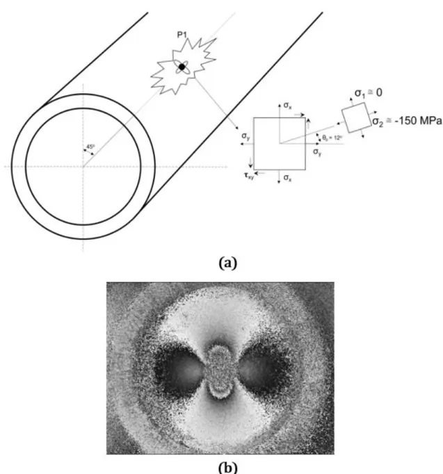 Figure 8: (a) shows the principal directions and principal stresses for P1 position. (b) shows the difference phase maps  measured at point P1 in the cross-section S4