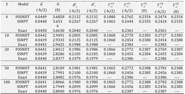 Table 1. Non-Dimensional Displacements and Stresses for Isotropic Square Plate  S  Model  u (-h/2)  w (0)  x (-h/2)   y (-h/2)  xy CR (-h/2)  xz CR (-h/2)  xz EE (0)  yz CR (-h/2)  yz EE (0)  4  FOSNDT  0.0449  3.6858  0.2132  0.2132  0.1080  0.2765